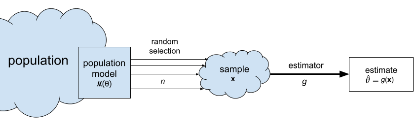 estimator from particular sample