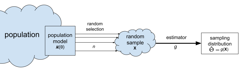 sampling distribution