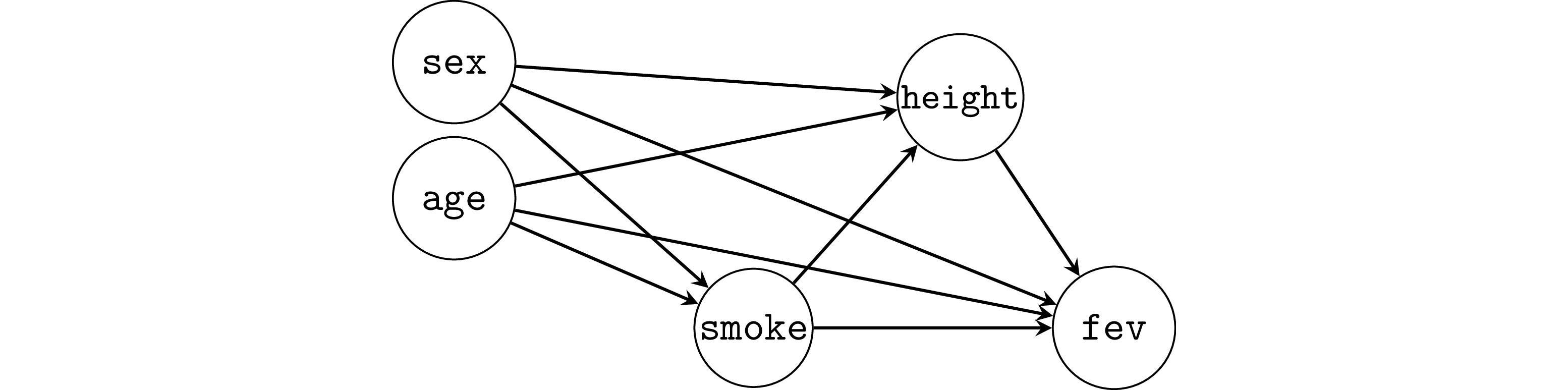 Filled in causal graph for the students smoking affect FEV.