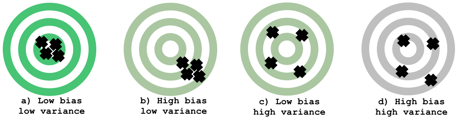 bias and variance