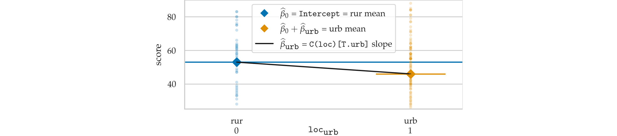 Visualization of the results of the model .