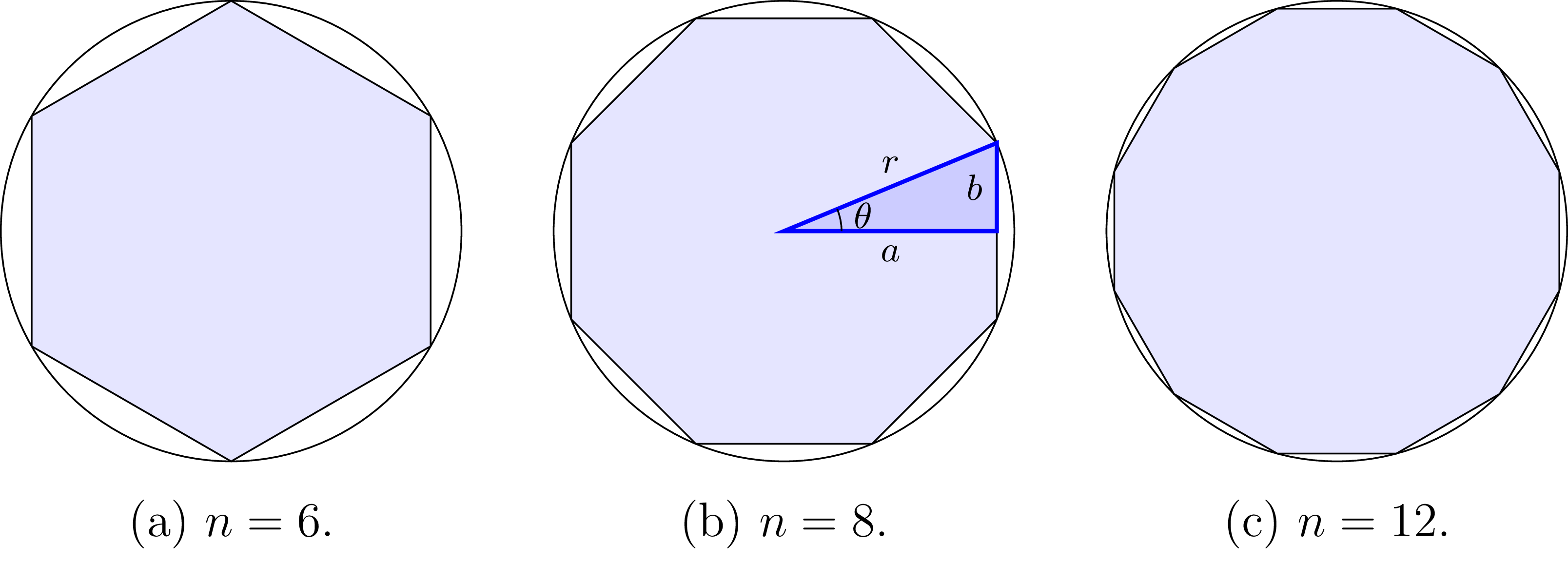 Approximations to the area of circle using a hexagon, an octagon, and a dodecagon inscribed inside a circle of radius .
