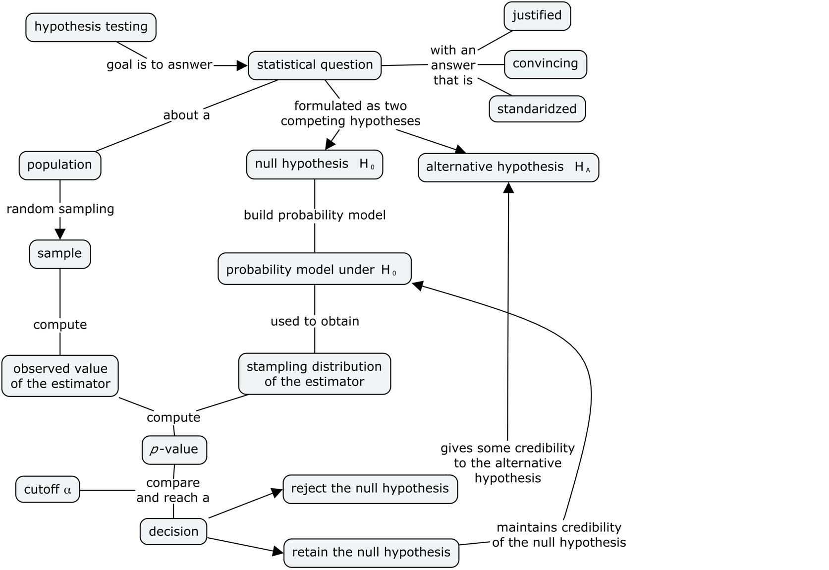 hypothesis testing overview