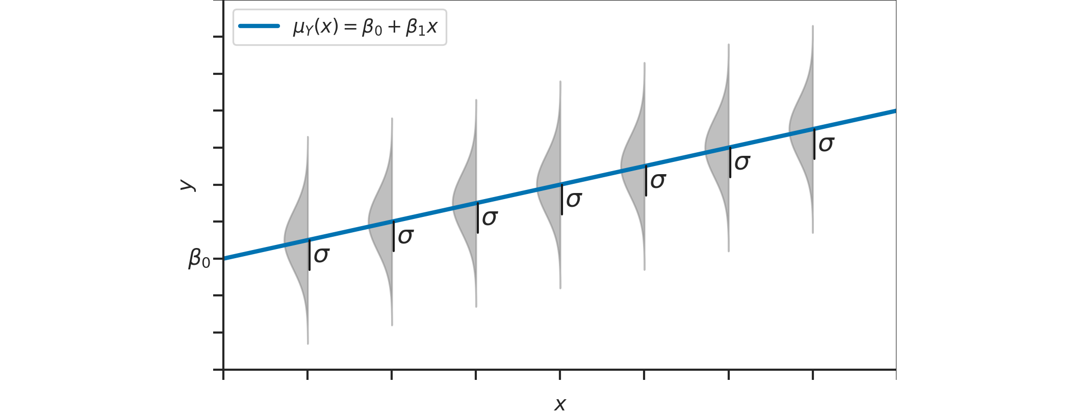 The regression line describes the expected value of the outcome variable Y at different values of x