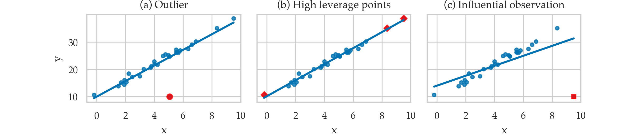 Examples of outliers, high leverage points, and influential observations.