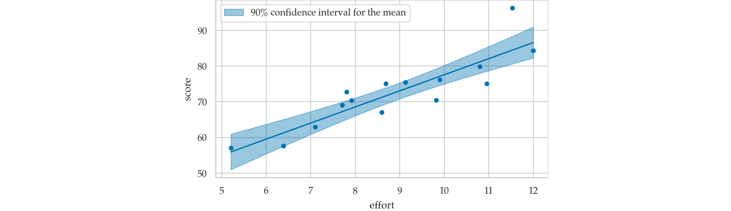 Plot of the 90% confidence interval for the mean