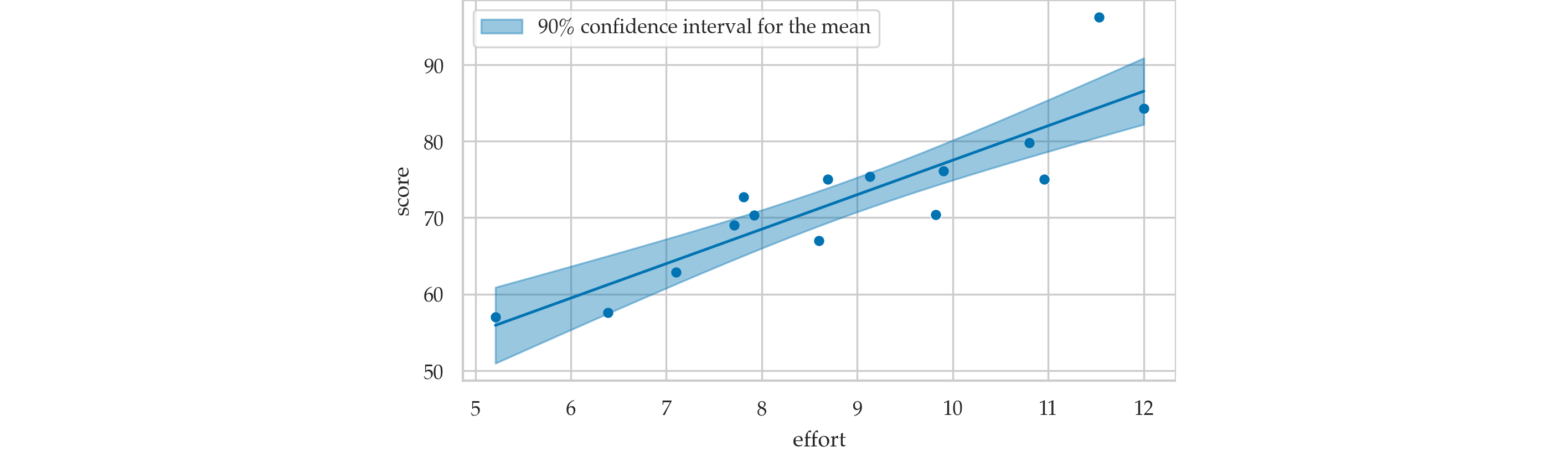 Plot of the 90 confidence interval for the mean