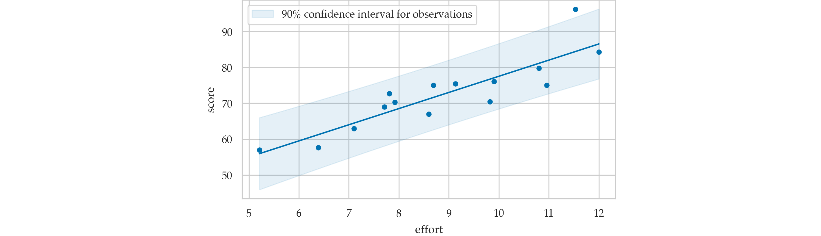 Plot of the 90% confidence interval for the outcomes.