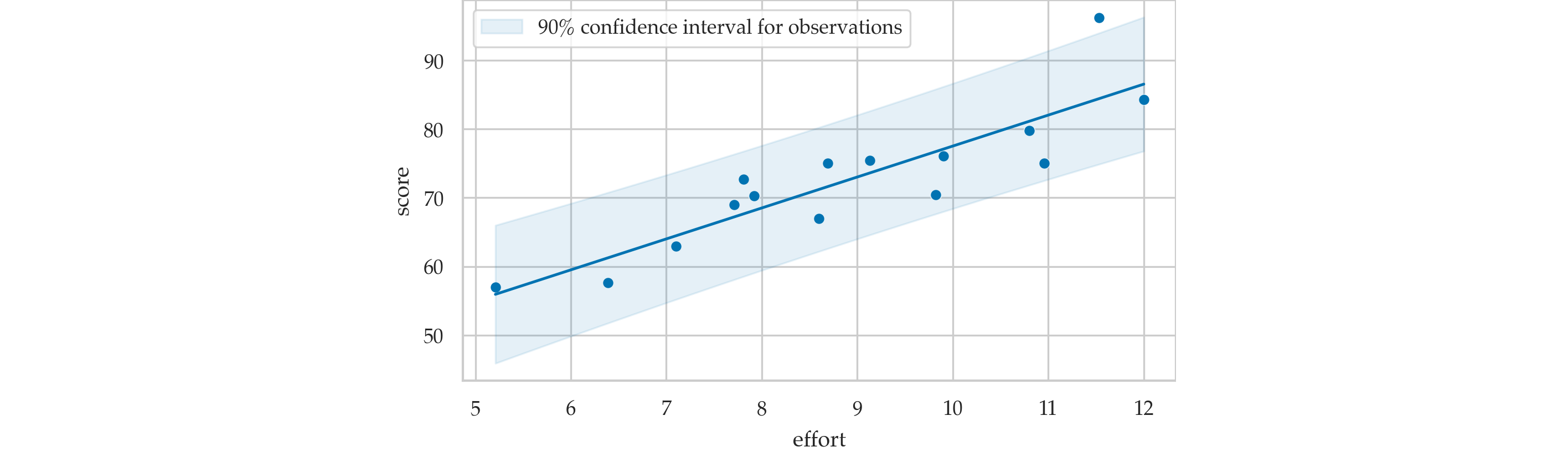 Plot of the 90 confidence interval for the outcomes.