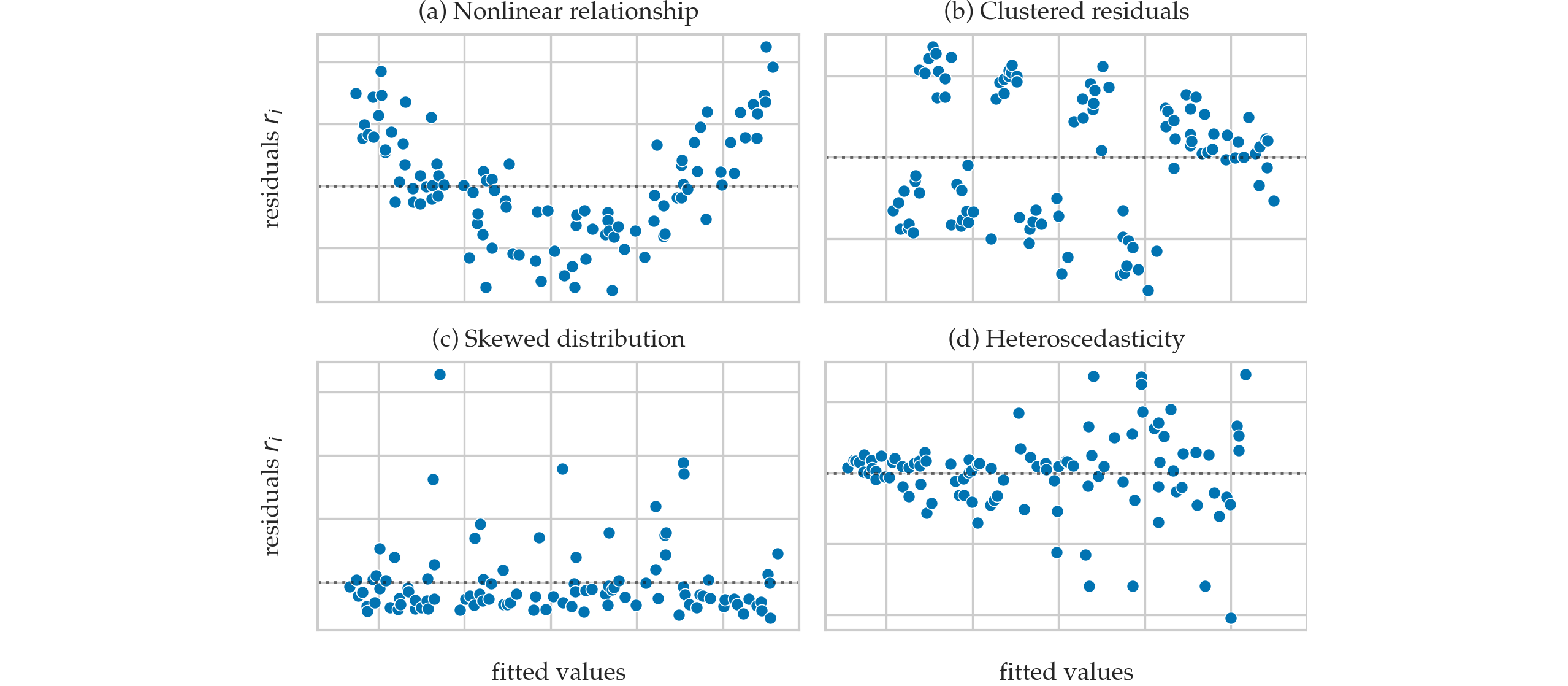 Examples of residual plots showing violated modeling assumptions.