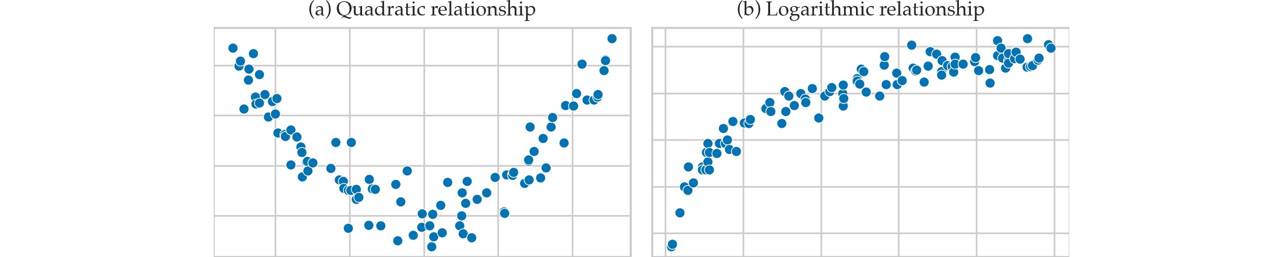 Examples of scatter plots showing nonlinear patterns. 