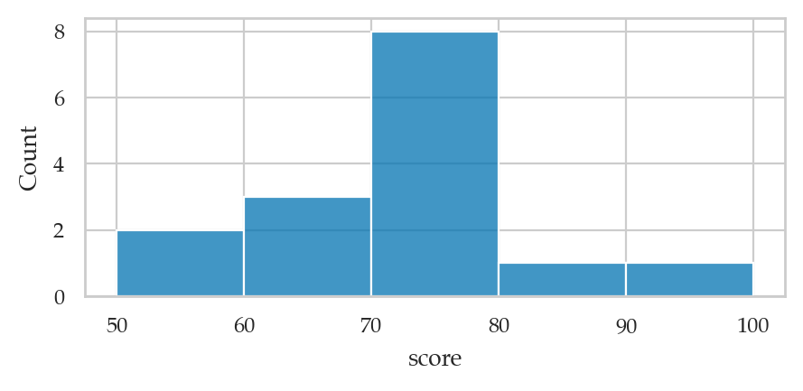 <Figure size 500x200 with 1 Axes>