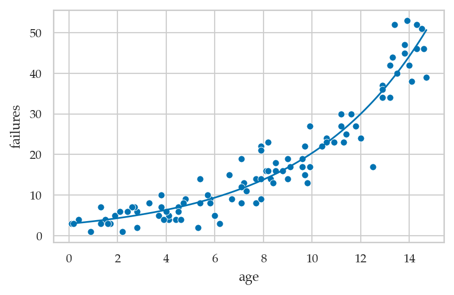 <Figure size 500x300 with 1 Axes>