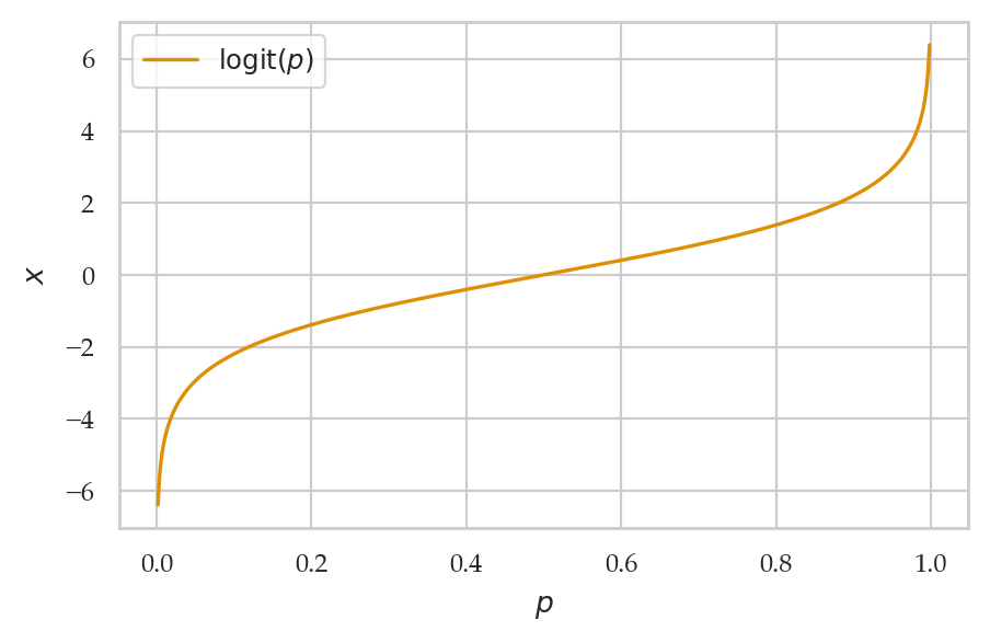 <Figure size 500x300 with 1 Axes>