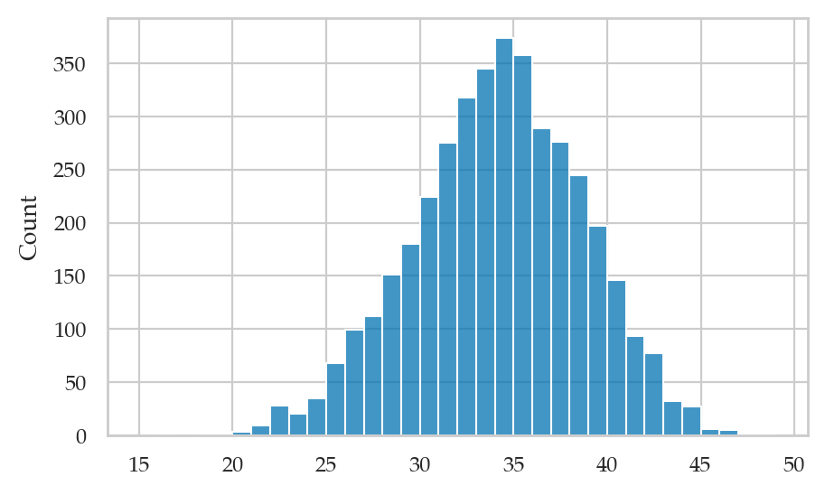 <Figure size 500x300 with 1 Axes>
