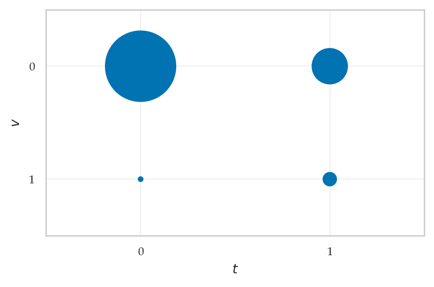 <Figure size 500x300 with 1 Axes>
