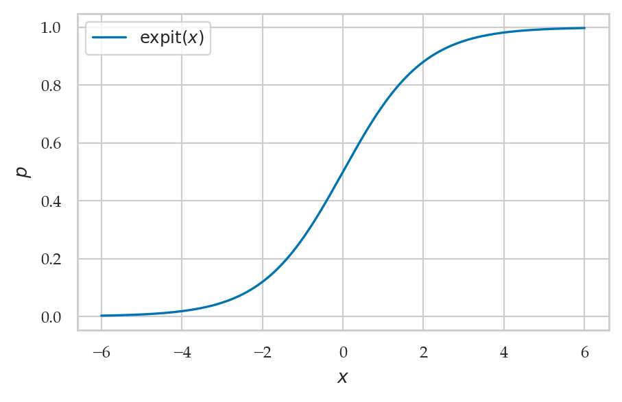 <Figure size 500x300 with 1 Axes>