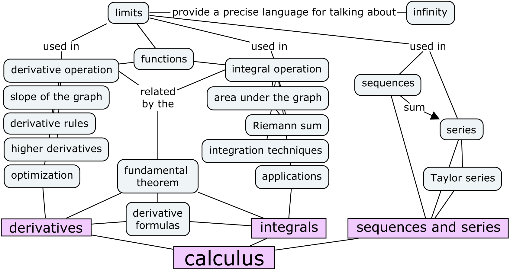 Concept maps showing calculus topics