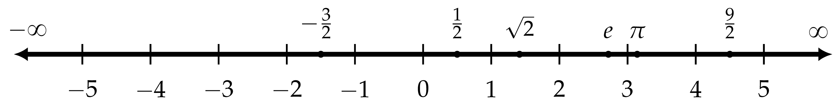 The number line showing equally spaced notches